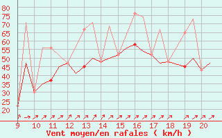 Courbe de la force du vent pour Donegal