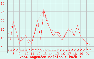 Courbe de la force du vent pour Kerry Airport