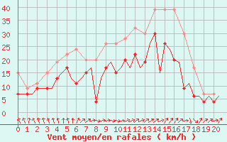 Courbe de la force du vent pour Odiham