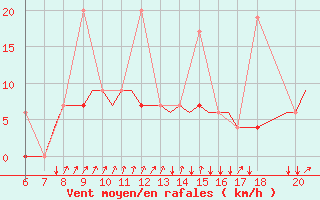 Courbe de la force du vent pour Mikonos Island, Mikonos Airport