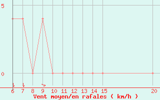 Courbe de la force du vent pour Sanski Most