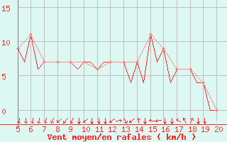 Courbe de la force du vent pour Madrid / Cuatro Vientos