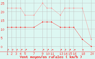 Courbe de la force du vent pour Sint Katelijne-waver (Be)