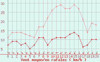 Courbe de la force du vent pour Ylinenjaervi