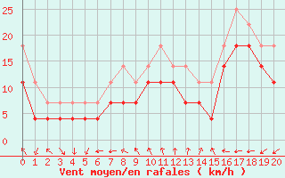 Courbe de la force du vent pour Kirkkonummi Makiluoto