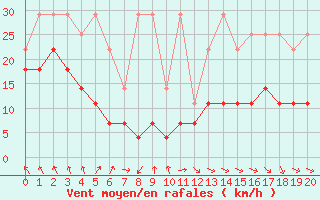 Courbe de la force du vent pour Spa - La Sauvenire (Be)