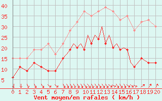 Courbe de la force du vent pour Hawarden