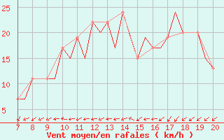 Courbe de la force du vent pour Oberpfaffenhofen