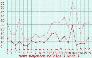 Courbe de la force du vent pour Mont-de-Marsan (40)