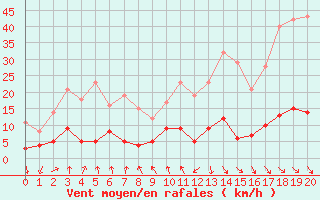 Courbe de la force du vent pour Tudela
