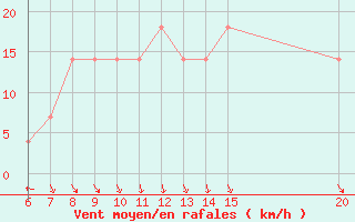 Courbe de la force du vent pour Gradacac