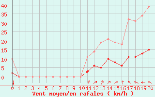 Courbe de la force du vent pour Millau (12)