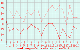 Courbe de la force du vent pour Les Attelas