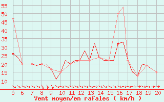 Courbe de la force du vent pour Hamburg-Finkenwerder