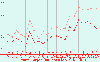 Courbe de la force du vent pour Istres (13)