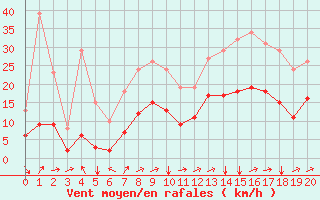 Courbe de la force du vent pour Potte (80)