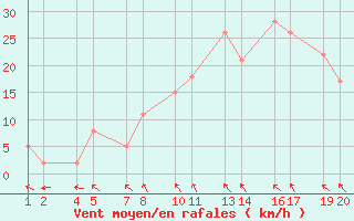 Courbe de la force du vent pour Mvatnsrfi