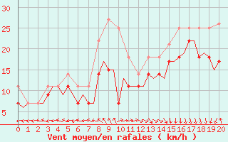 Courbe de la force du vent pour Haugesund / Karmoy