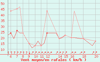 Courbe de la force du vent pour Stord / Soerstokken