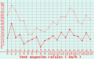 Courbe de la force du vent pour Vidauban (83)