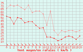 Courbe de la force du vent pour Weissfluhjoch