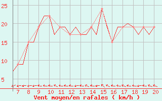 Courbe de la force du vent pour Schwaebisch Hall
