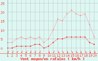 Courbe de la force du vent pour Saint-Bonnet-de-Bellac (87)