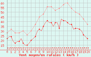 Courbe de la force du vent pour Holbeach