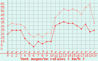 Courbe de la force du vent pour Aultbea