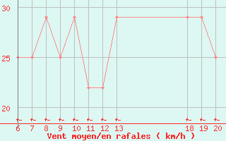 Courbe de la force du vent pour Zavizan