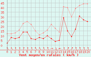Courbe de la force du vent pour Saint-Etienne (42)