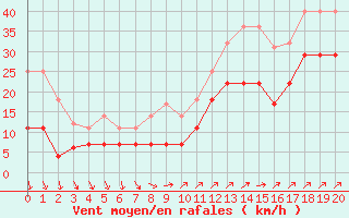 Courbe de la force du vent pour El Arenosillo