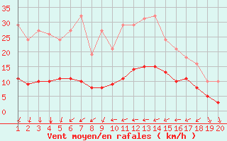 Courbe de la force du vent pour Saint-Bauzile (07)