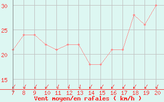 Courbe de la force du vent pour la bouée 62107