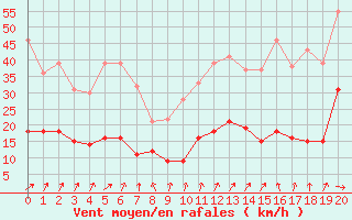 Courbe de la force du vent pour Col de Prat-de-Bouc (15)