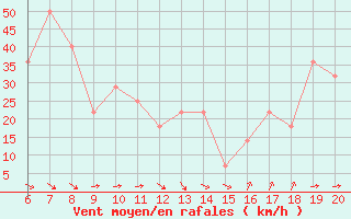 Courbe de la force du vent pour Chopok