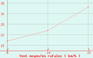 Courbe de la force du vent pour Pointe du Roc - Granville (50)