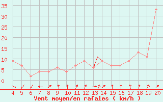 Courbe de la force du vent pour Aviano