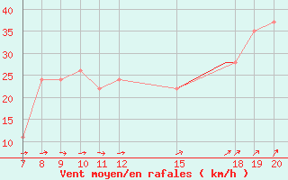 Courbe de la force du vent pour Svartnes