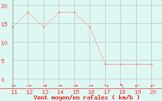 Courbe de la force du vent pour Bar