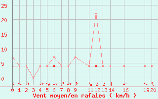 Courbe de la force du vent pour Skamdal