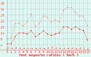 Courbe de la force du vent pour Christnach (Lu)