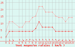 Courbe de la force du vent pour Arenys de Mar