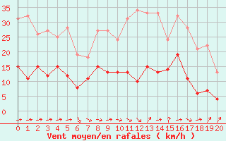 Courbe de la force du vent pour Eisenach