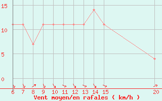 Courbe de la force du vent pour Livno