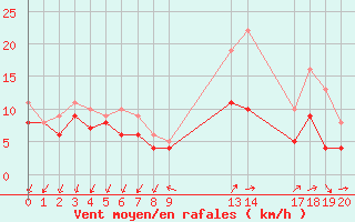 Courbe de la force du vent pour Buzenol (Be)