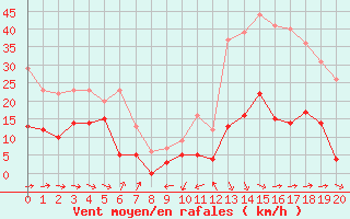 Courbe de la force du vent pour Arquettes-en-Val (11)