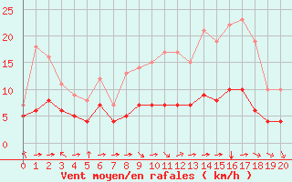 Courbe de la force du vent pour Blus (40)