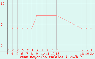 Courbe de la force du vent pour Komiza