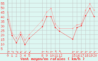 Courbe de la force du vent pour le bateau EUCFR03